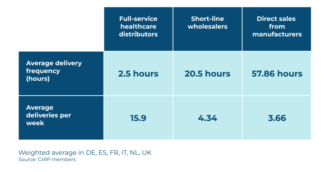 Delivery time and frequency